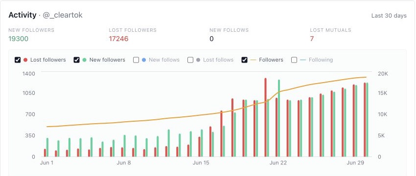 UnfollowKit activity dashboard showing new followers, lost followers, and follower growth over the last 30 days